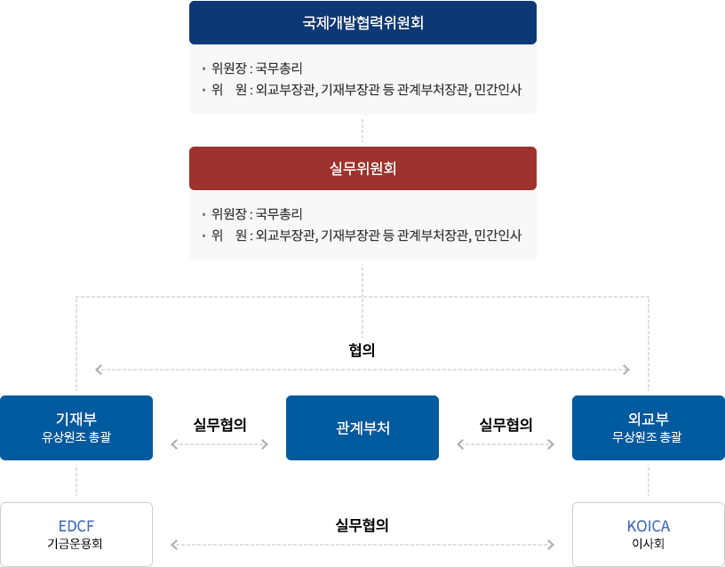 국제개발협력 위원회(위원장:국무총리,위원:외교부장관,기재부장관 등 관계부처장관,민간인사), 실무위원회(위원장:국조실 국무 1차장, 위원:외교부,기재부 등 관계부처실국장, 민간인사), 협의, 기재부 유상원조 총괄- EDCF기금운용위, 실무협의 관계부처, 실무협의 외교부 무상원조 총괄- KOICA이사회